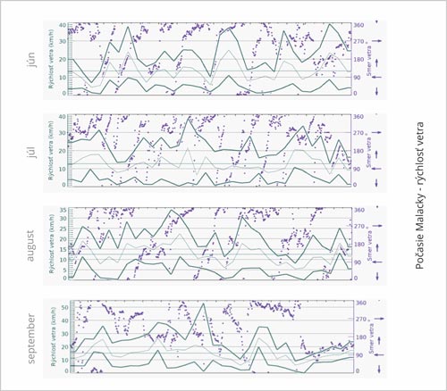 Počasie pri teste vlajok z materiálu AIRFLAG